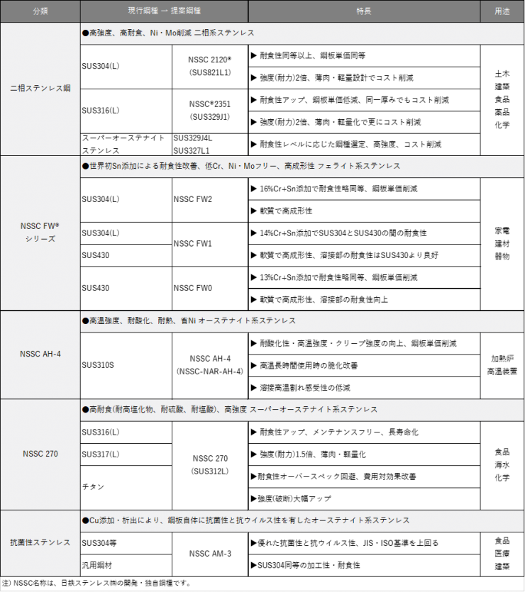 高機能ステンレス鋼のメニュー 高機能ステンレス鋼のメニュー